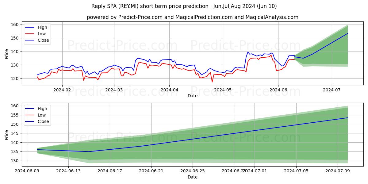 REPLY stock short term price prediction: May,Jun,Jul 2024|REY.MI: 186.9336049753699739994772244244814