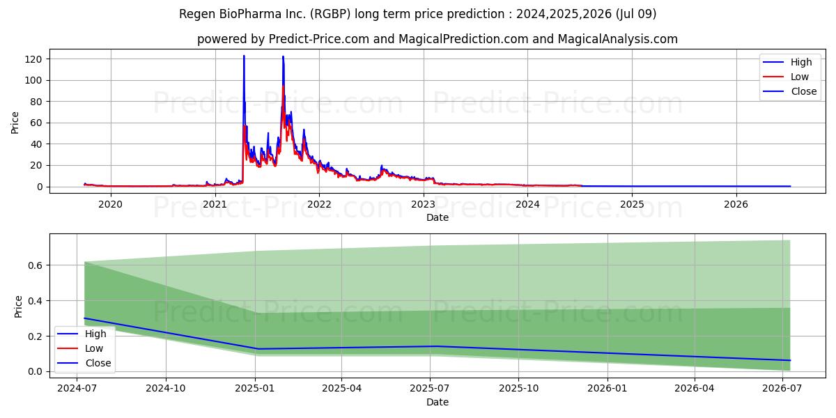 REGEN BIOPHARMA INC stock long term price prediction: 2024,2025,2026|RGBP: 0.7686