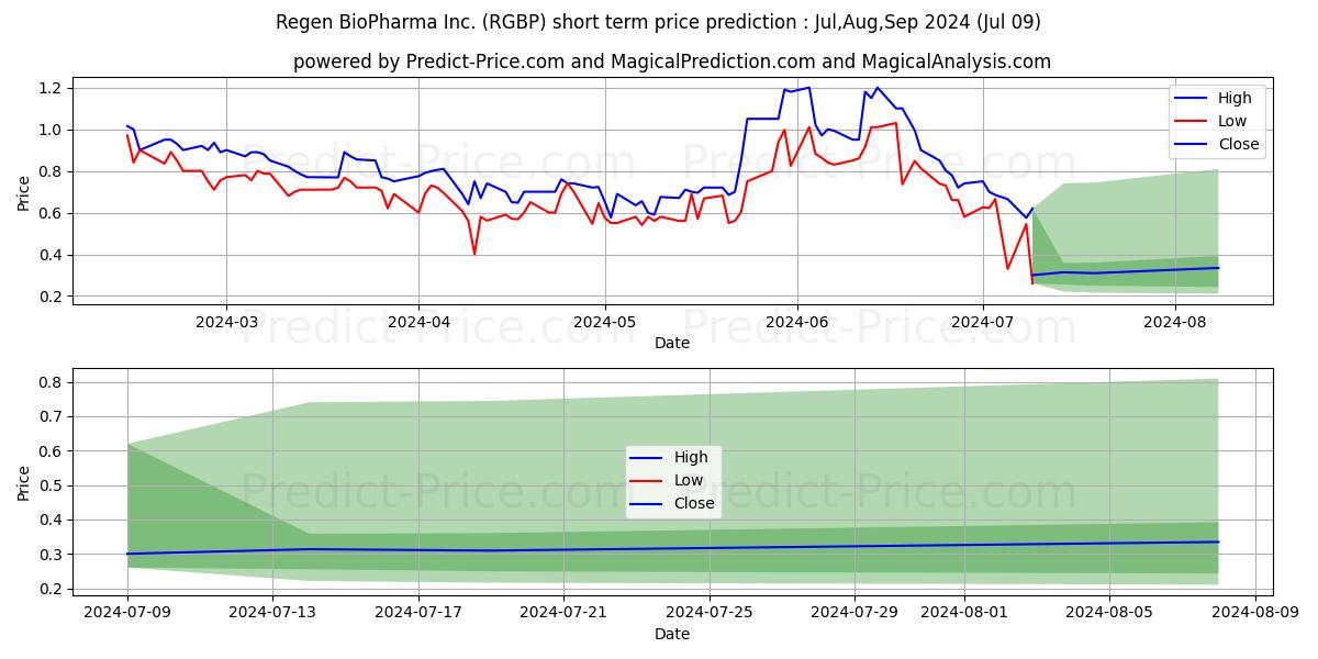 REGEN BIOPHARMA INC stock short term price prediction: Jul,Aug,Sep 2024|RGBP: 0.77