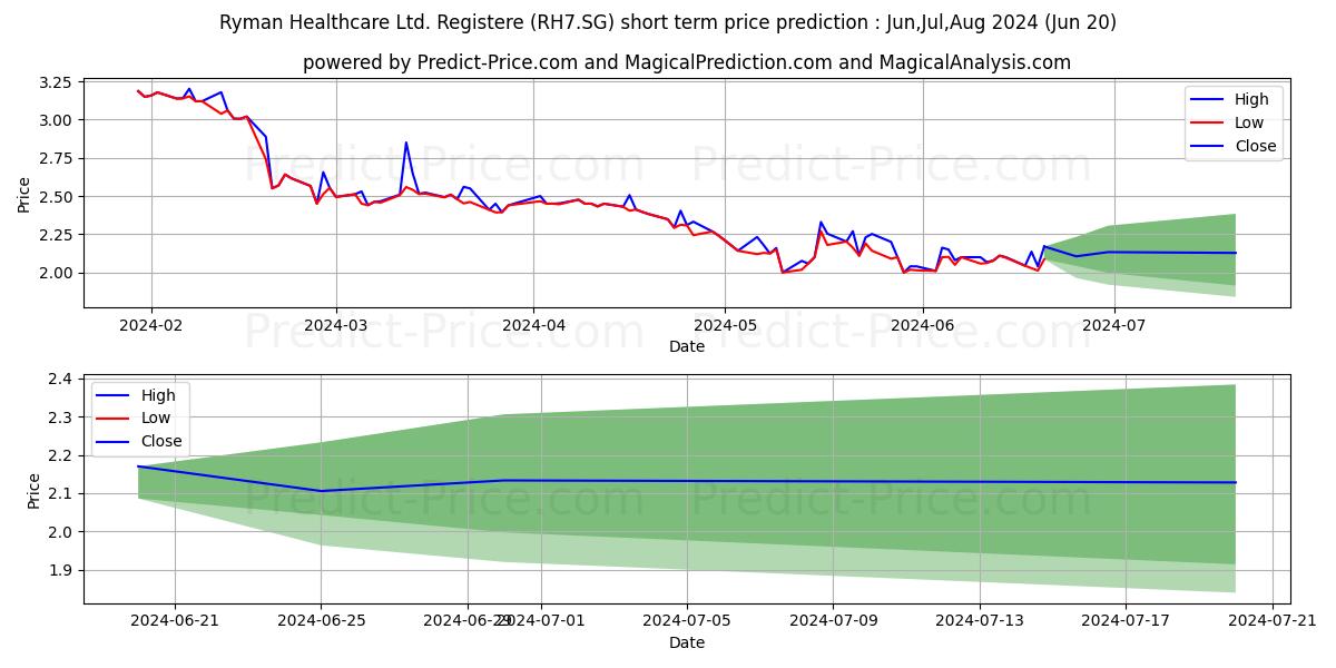 Ryman Healthcare Ltd. Registere stock short term price prediction: Jul,Aug,Sep 2024|RH7.SG: 2.24