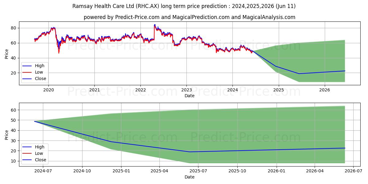 RAMSAY FPO stock long term price prediction: 2024,2025,2026|RHC.AX: 75.8468