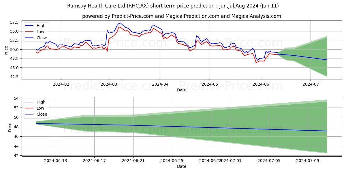 RAMSAY FPO stock short term price prediction: May,Jun,Jul 2024|RHC.AX: 75.85
