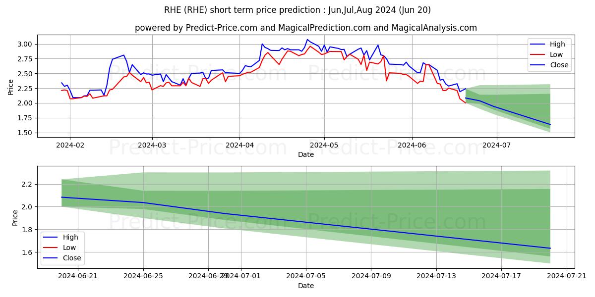 Regional Health Properties, Inc stock short term price prediction: Jul,Aug,Sep 2024|RHE: 4.07