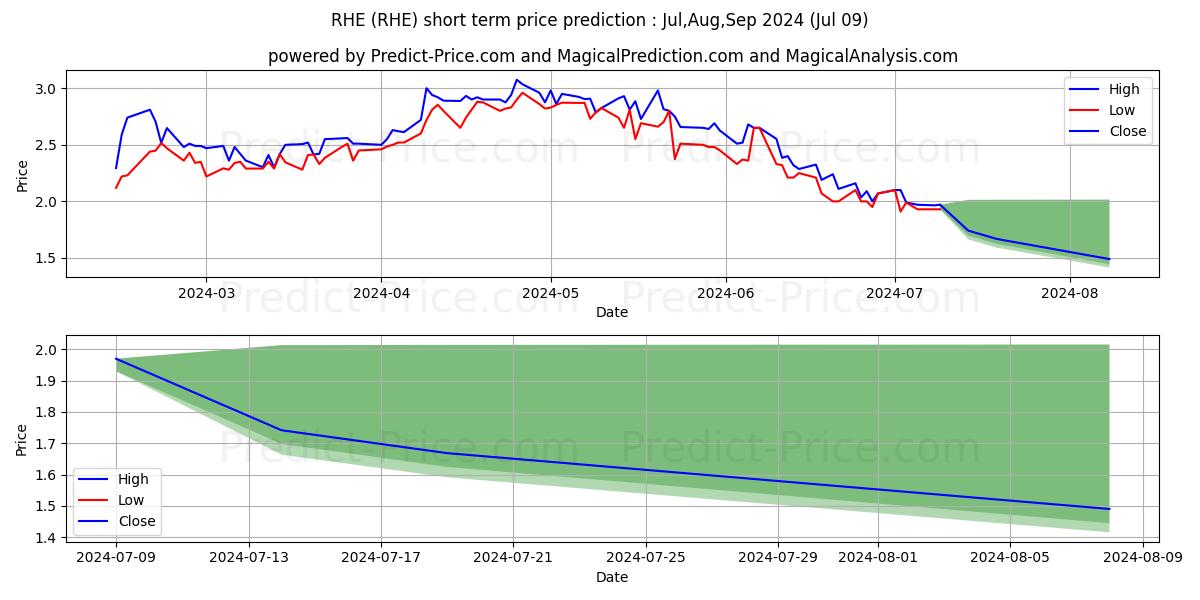 Regional Health Properties, Inc stock short term price prediction: Jul,Aug,Sep 2024|RHE: 3.75