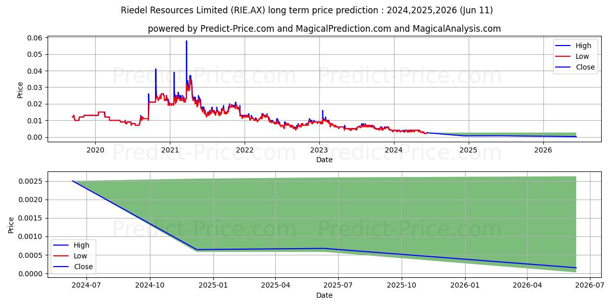 RIEDEL RES FPO stock long term price prediction: 2024,2025,2026|RIE.AX: 0.0038