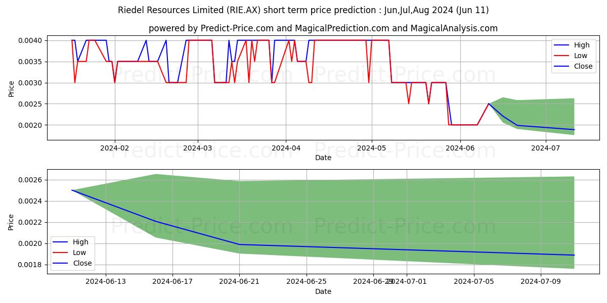 RIEDEL RES FPO stock short term price prediction: May,Jun,Jul 2024|RIE.AX: 0.0038