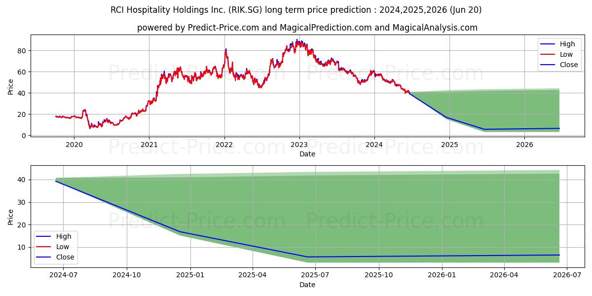 RCI Hospitality Holdings Inc. R stock long term price prediction: 2024,2025,2026|RIK.SG: 54.7428