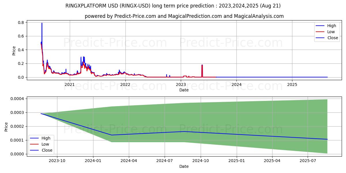 RINGXPLATFORM long term price prediction: 2023,2024,2025|RINGX: 0.0007$