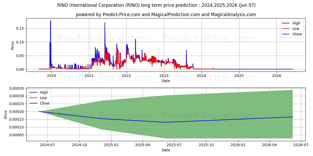 RINO INTERNATIONAL CORPORATION stock long term price prediction: 2024,2025,2026|RINO: 0.0006