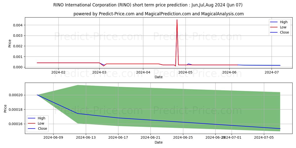 RINO INTERNATIONAL CORPORATION stock short term price prediction: May,Jun,Jul 2024|RINO: 0.00056