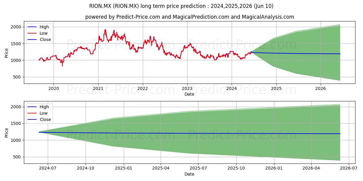 RIO TINTO stock long term price prediction: 2024,2025,2026|RION.MX: 1428.8269