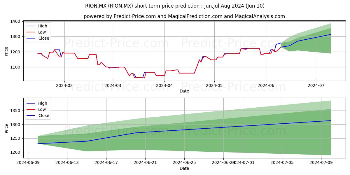 RIO TINTO stock short term price prediction: May,Jun,Jul 2024|RION.MX: 1,428.83