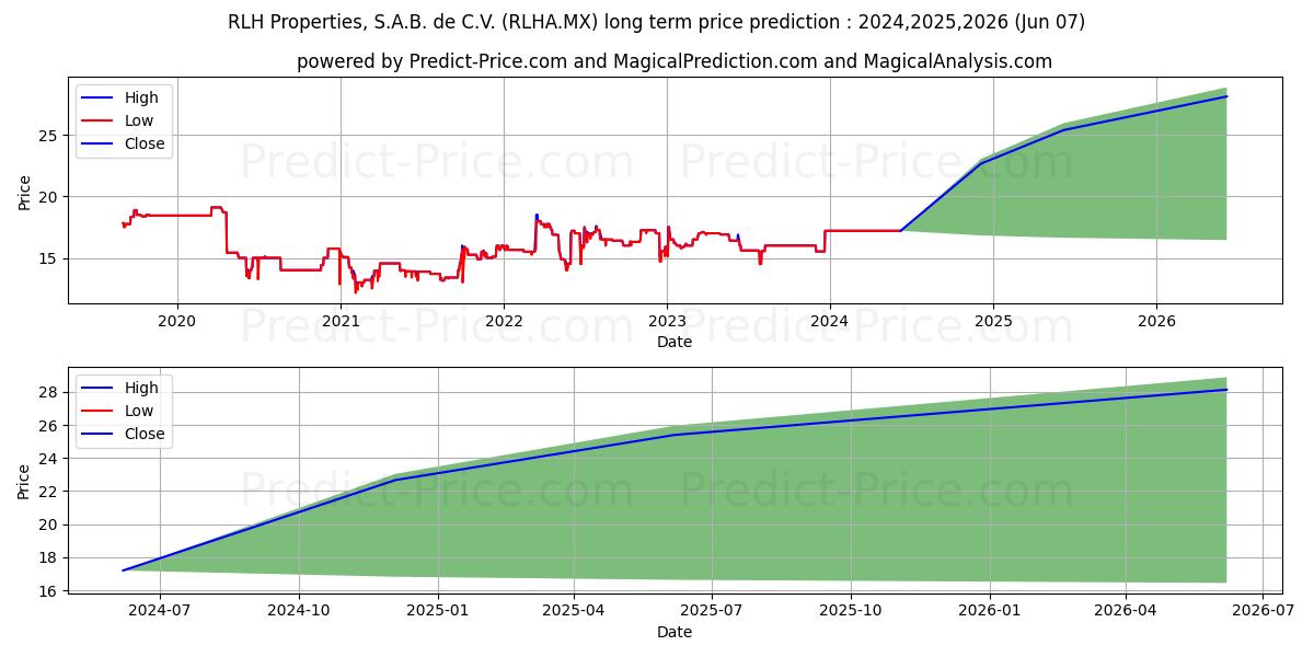 RLH PROPERTIES SAB DE CV stock long term price prediction: 2024,2025,2026|RLHA.MX: 22.8868