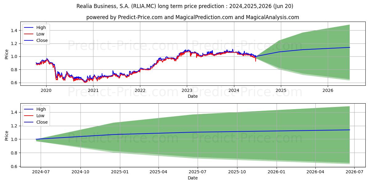 REALIA BUSINESS, S.A. stock long term price prediction: 2024,2025,2026|RLIA.MC: 1.3057