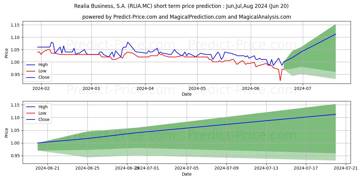 REALIA BUSINESS, S.A. stock short term price prediction: May,Jun,Jul 2024|RLIA.MC: 1.306