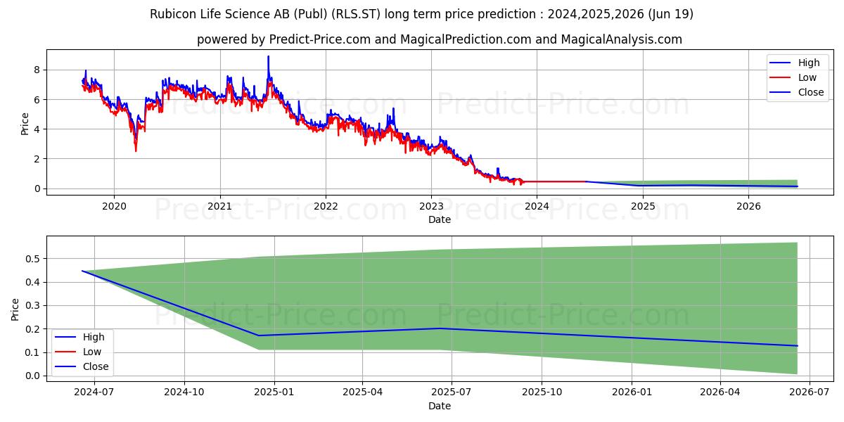 RLS Global AB stock long term price prediction: 2024,2025,2026|RLS.ST: 0.494