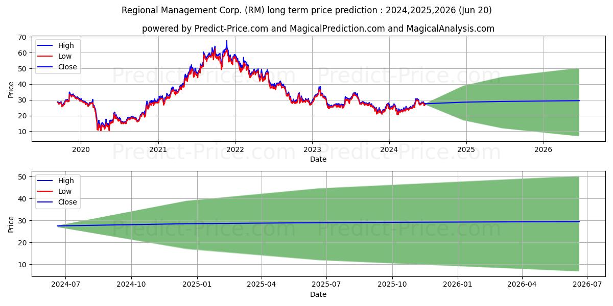 Regional Management Corp. stock long term price prediction: 2024,2025,2026|RM: 33.0763