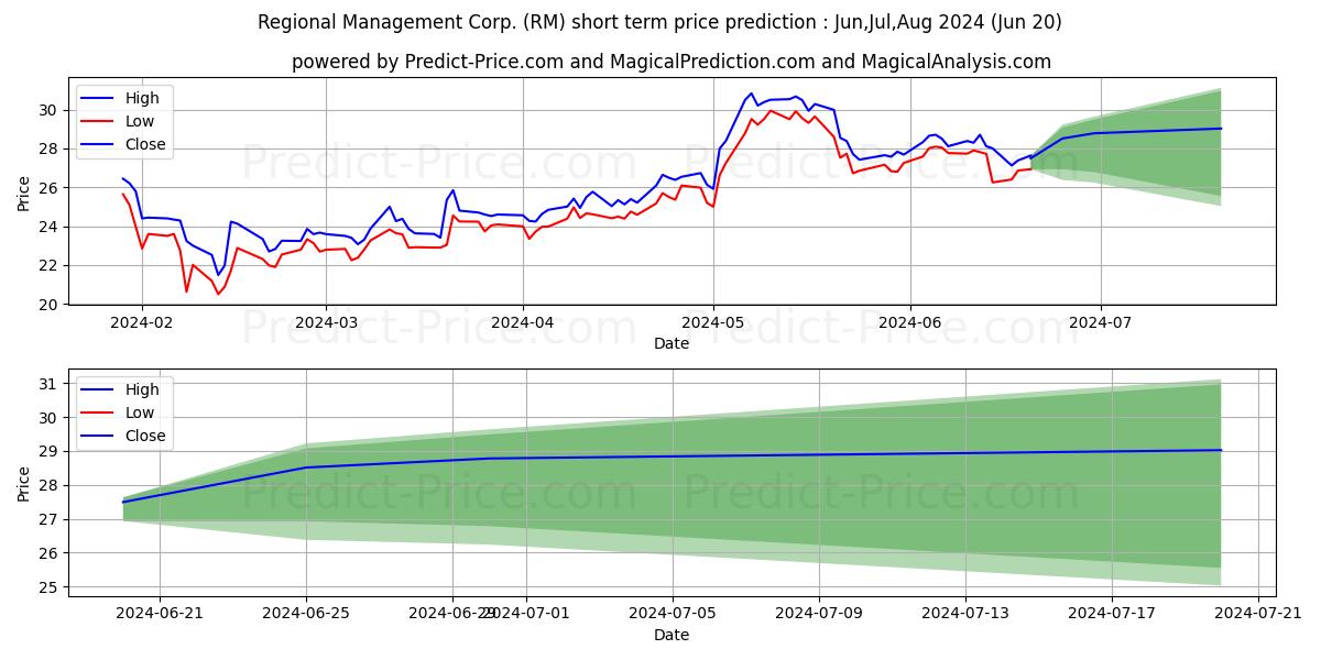 Regional Management Corp. stock short term price prediction: May,Jun,Jul 2024|RM: 33.08