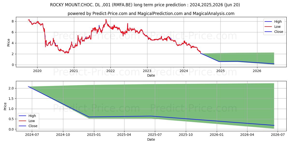 ROCKY MOUNT.CHOC. DL-,001 stock long term price prediction: 2024,2025,2026|RMFA.BE: 3.3033