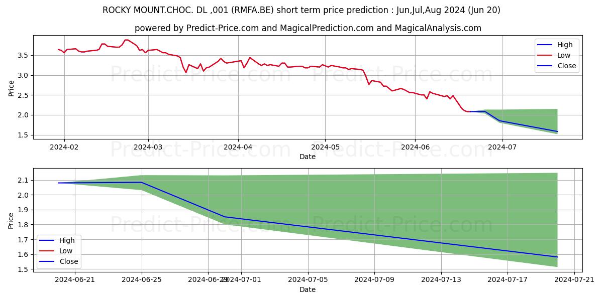 ROCKY MOUNT.CHOC. DL-,001 stock short term price prediction: Jul,Aug,Sep 2024|RMFA.BE: 3.30