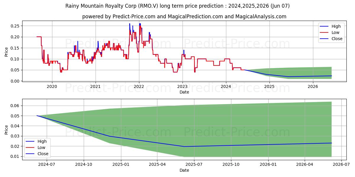 RAINY MOUNTAIN ROYALTY CORP. stock long term price prediction: 2024,2025,2026|RMO.V: 0.0687