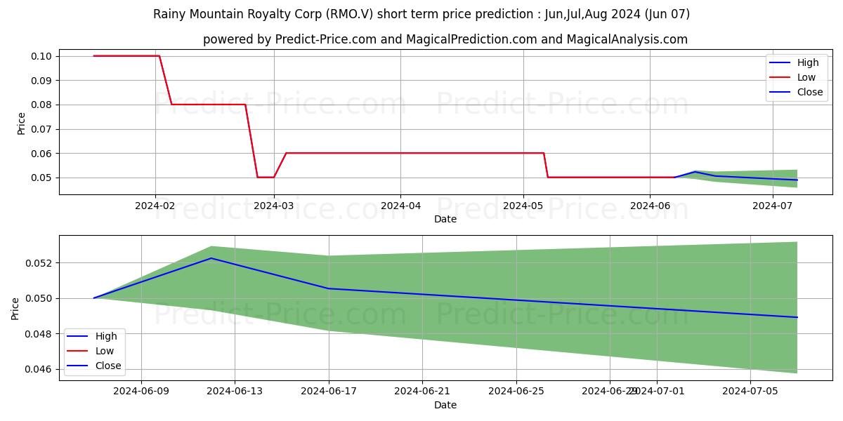 RAINY MOUNTAIN ROYALTY CORP. stock short term price prediction: May,Jun,Jul 2024|RMO.V: 0.069