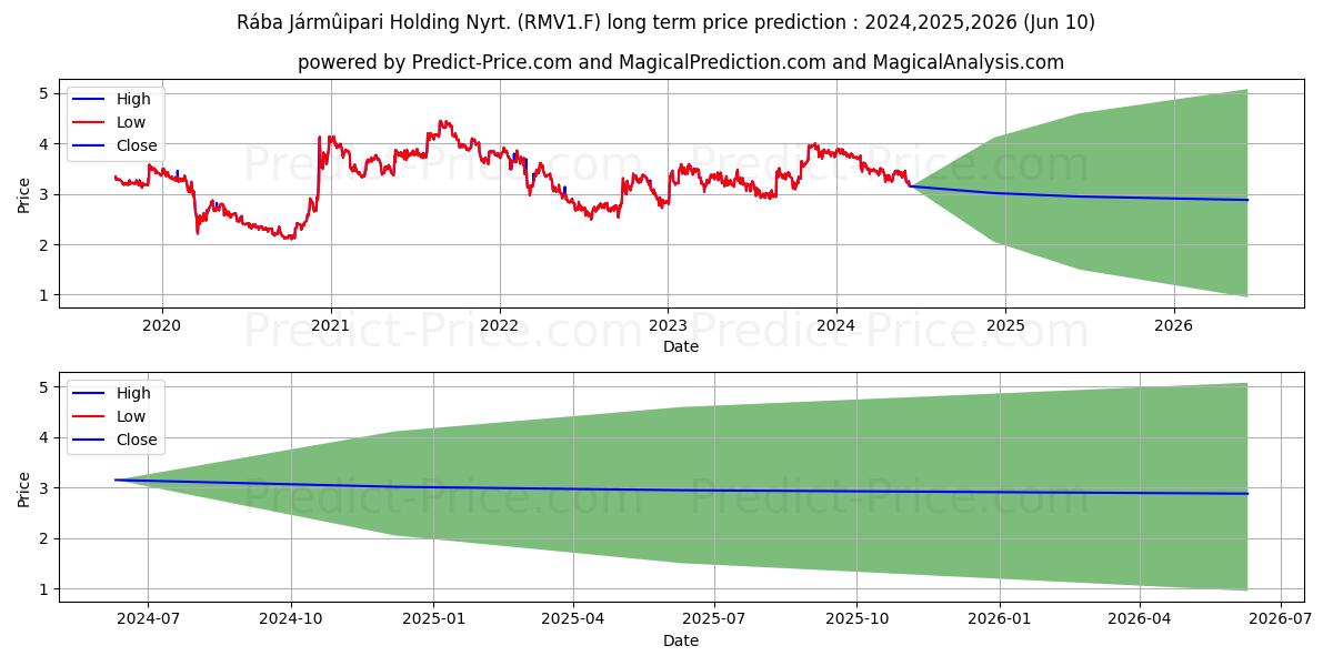 RABA JARMU.HLDG A UF 1000 stock long term price prediction: 2024,2025,2026|RMV1.F: 4.8489