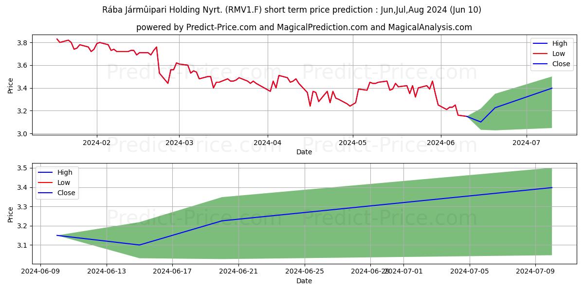 RABA JARMU.HLDG A UF 1000 stock short term price prediction: May,Jun,Jul 2024|RMV1.F: 4.85