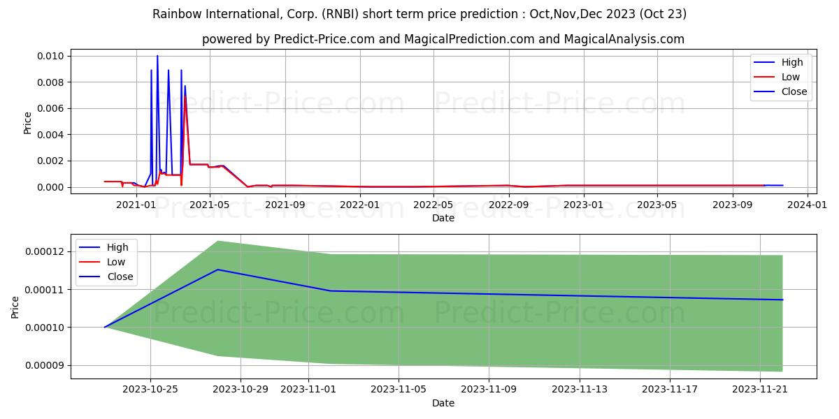 RAINBOW INTL CORP NEV stock short term price prediction: Nov,Dec,Jan 2024|RNBI: 0.00000137