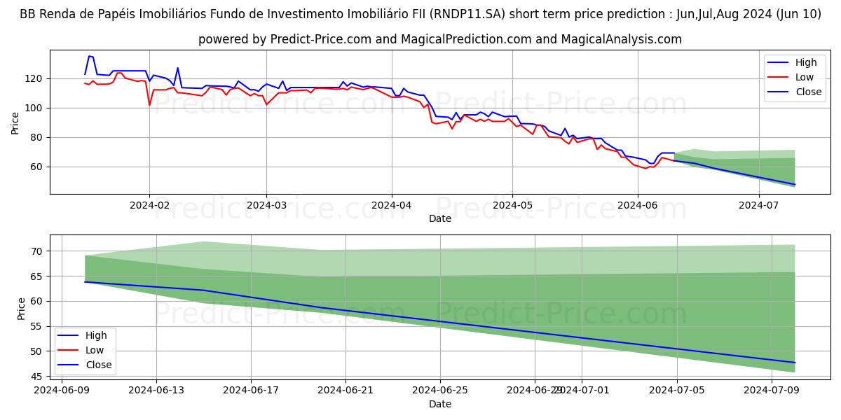 FII BB R PAPCI  ER stock short term price prediction: May,Jun,Jul 2024|RNDP11.SA: 142.64