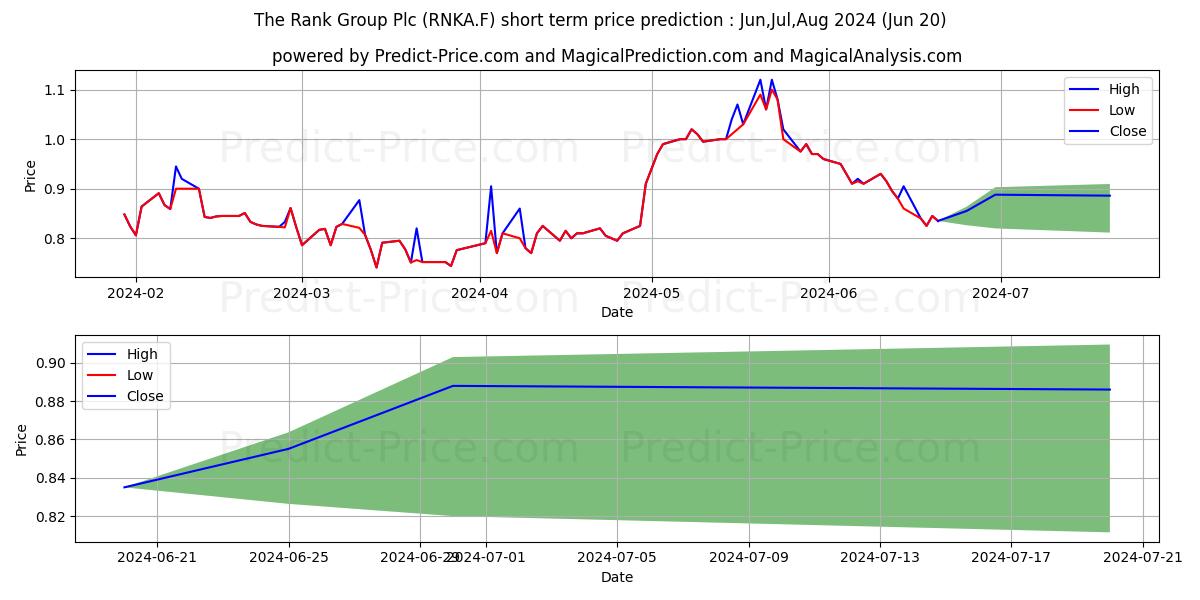 RANK GRP  LS-,1388888888 stock short term price prediction: Jul,Aug,Sep 2024|RNKA.F: 1.408