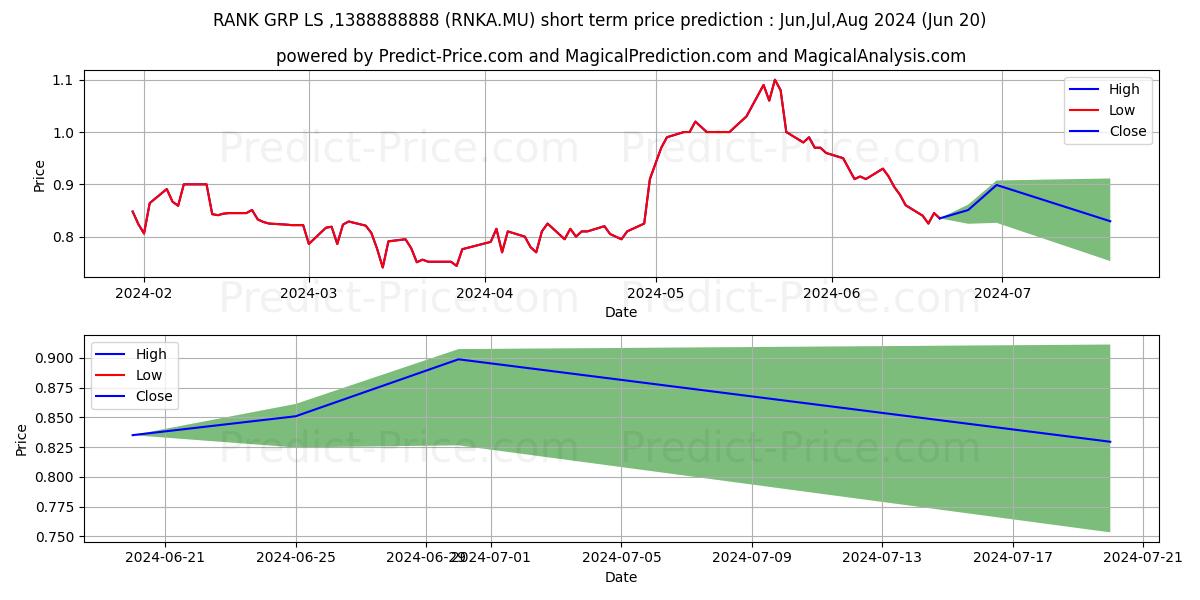 RANK GRP  LS-,1388888888 stock short term price prediction: Jul,Aug,Sep 2024|RNKA.MU: 1.408