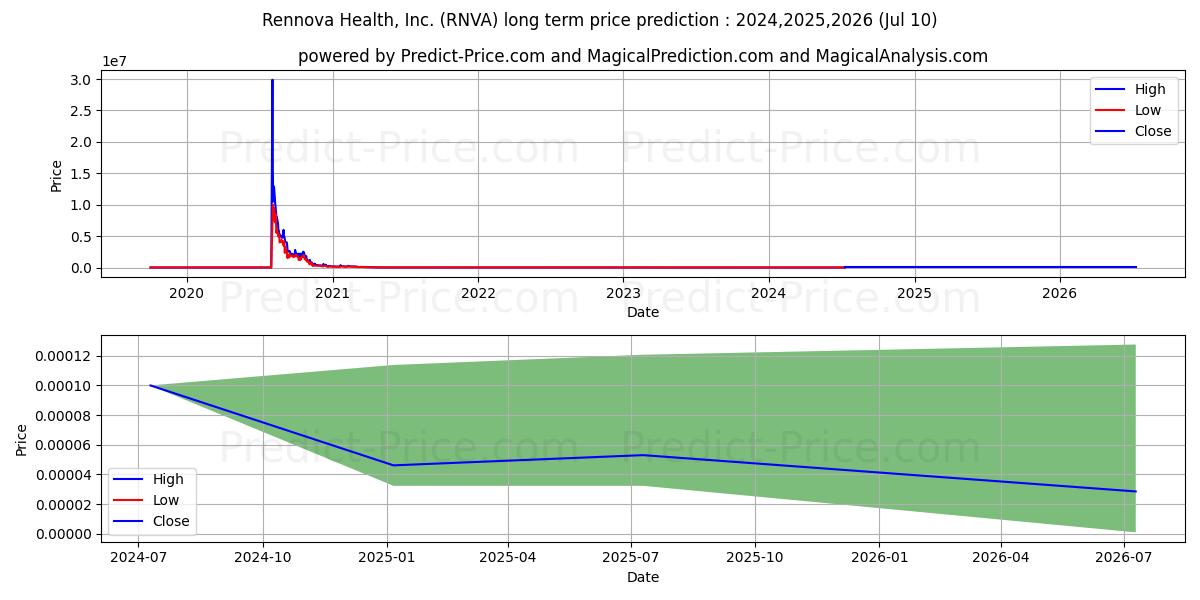 Rennova Health, Inc. stock long term price prediction: 2024,2025,2026|RNVA: 0.0001