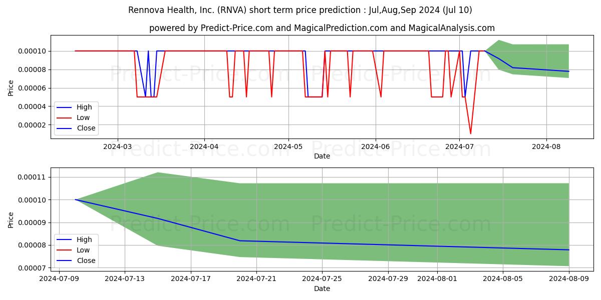 Rennova Health, Inc. stock short term price prediction: Jul,Aug,Sep 2024|RNVA: 0.000114