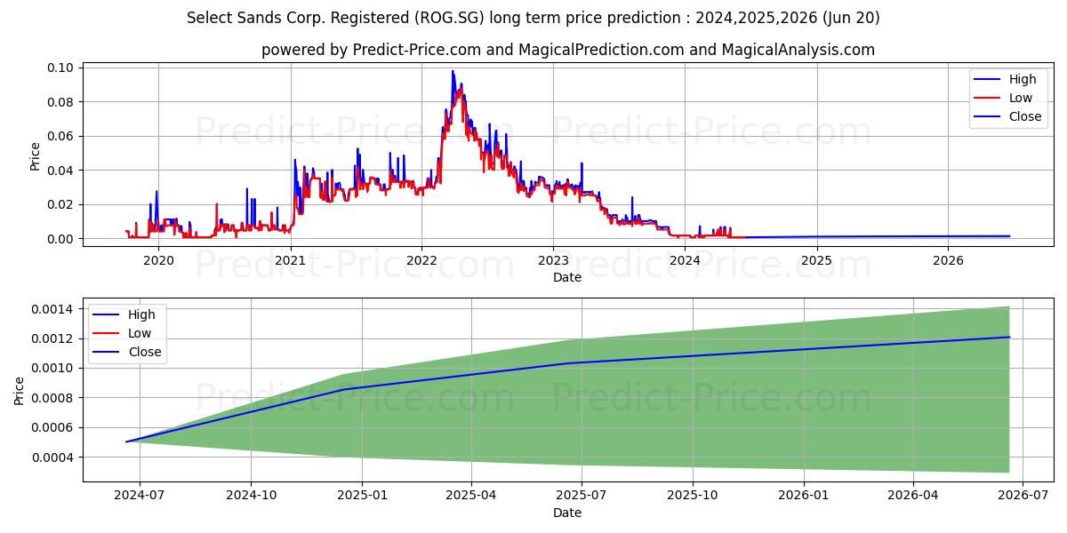 Select Sands Corp. Registered S stock long term price prediction: 2024,2025,2026|ROG.SG: 0.002
