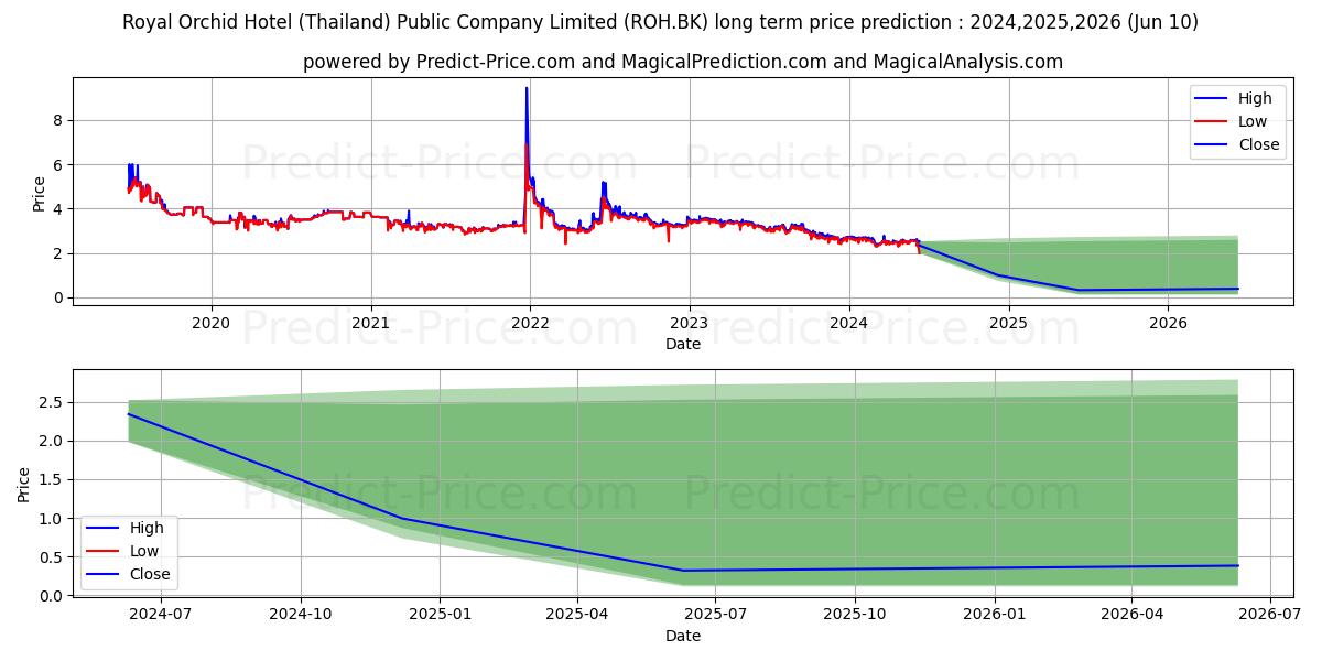 ROYAL ORCHID HOTEL (THAILAND) stock long term price prediction: 2024,2025,2026|ROH.BK: 2.5745