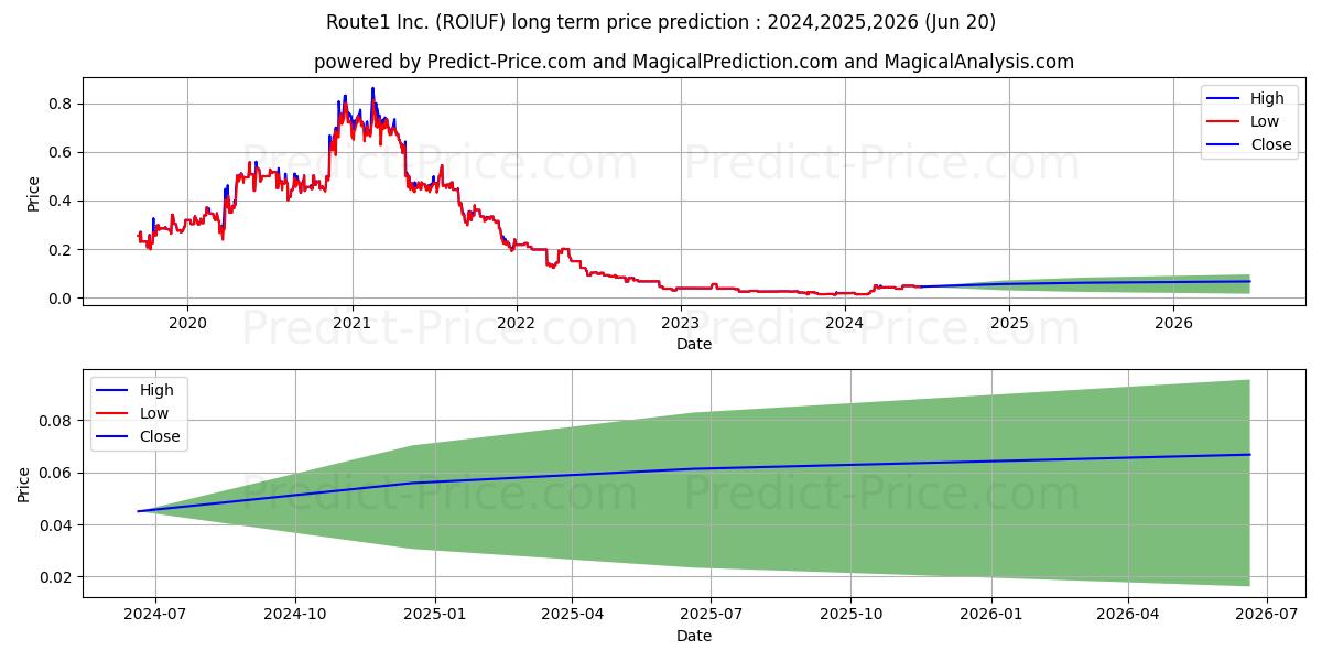 ROUTE1 INC stock long term price prediction: 2024,2025,2026|ROIUF: 0.0578
