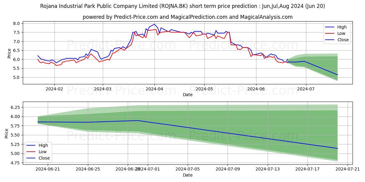 ROJANA INDUSTRIAL PARK PUBLIC C stock short term price prediction: May,Jun,Jul 2024|ROJNA.BK: 11.29