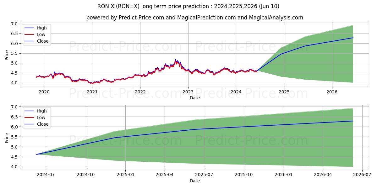 USD/RON long term price prediction: 2024,2025,2026|RON=X: 5.5947