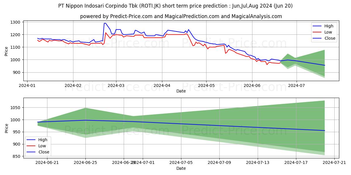 Nippon Indosari Corpindo Tbk. stock short term price prediction: Jul,Aug,Sep 2024|ROTI.JK: 1,342.2318561077117919921875000000000
