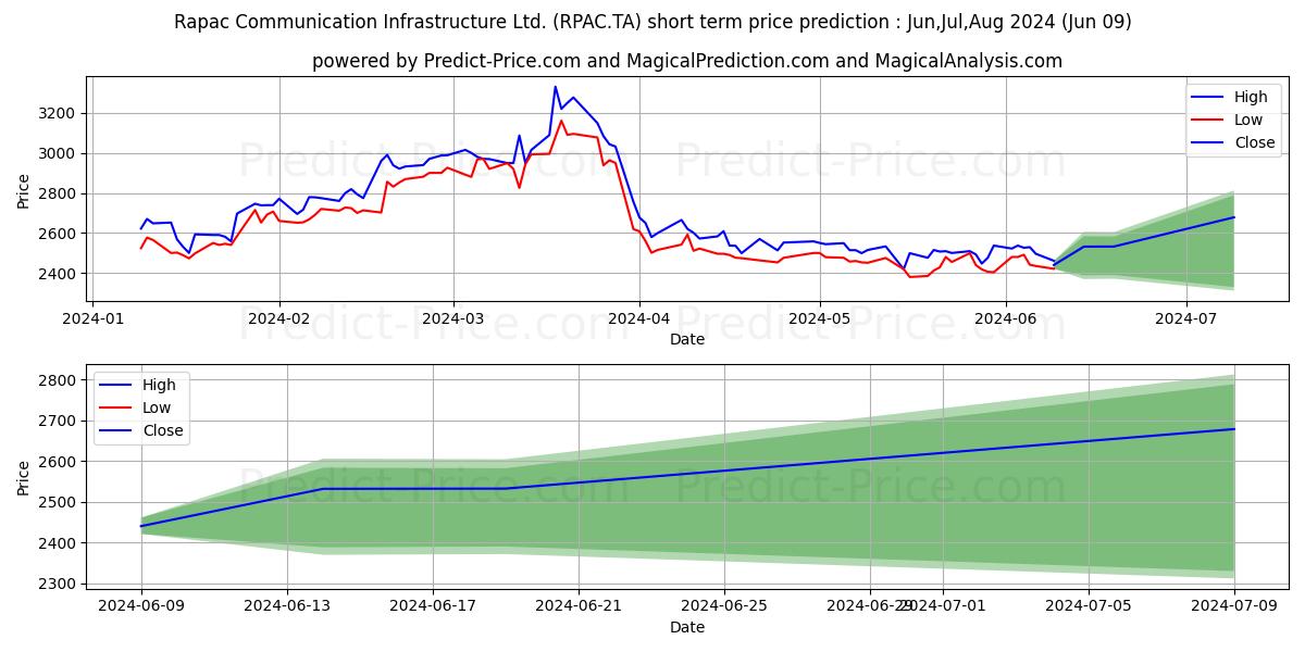 RAPAC COMM & INFRA stock short term price prediction: May,Jun,Jul 2024|RPAC.TA: 4,125.6108560085294811869971454143524