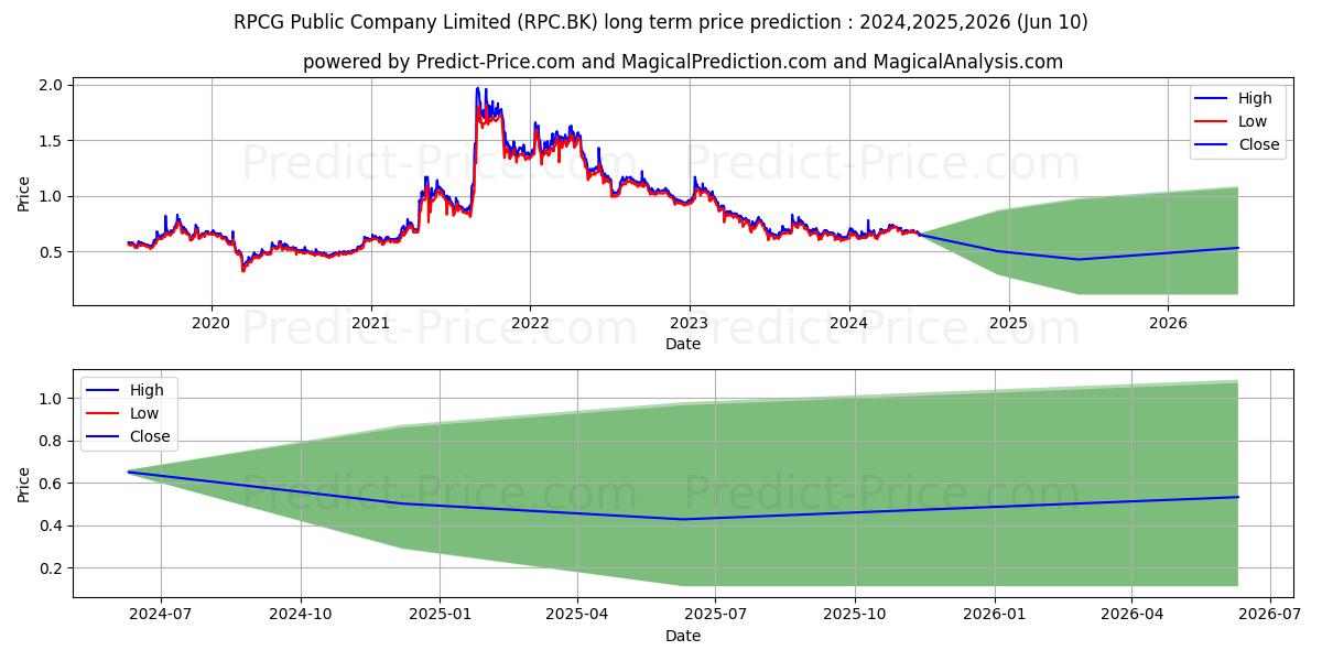 RPCG PUBLIC COMPANY LIMITED stock long term price prediction: 2024,2025,2026|RPC.BK: 0.9412