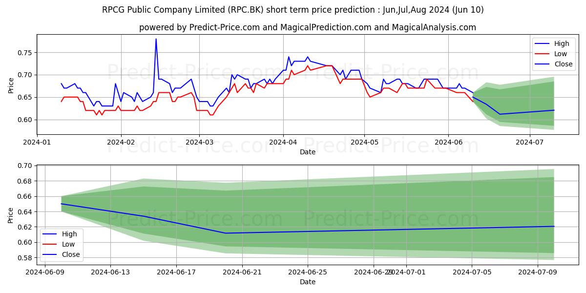 RPCG PUBLIC COMPANY LIMITED stock short term price prediction: May,Jun,Jul 2024|RPC.BK: 0.94