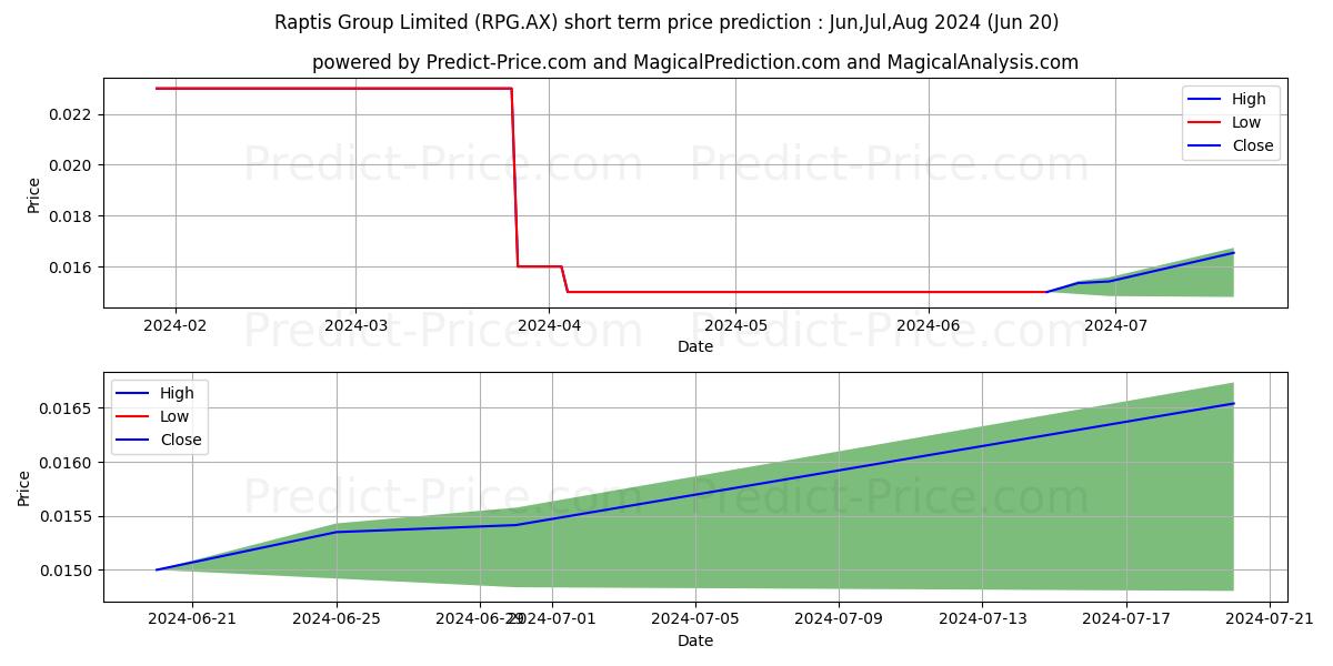RAPTIS FPO stock short term price prediction: Jul,Aug,Sep 2024|RPG.AX: 0.016