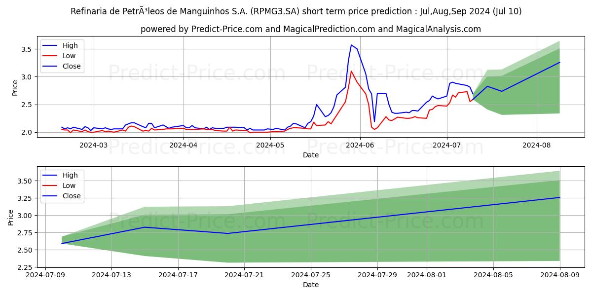 PET MANGUINHON stock short term price prediction: Jul,Aug,Sep 2024|RPMG3.SA: 4.90
