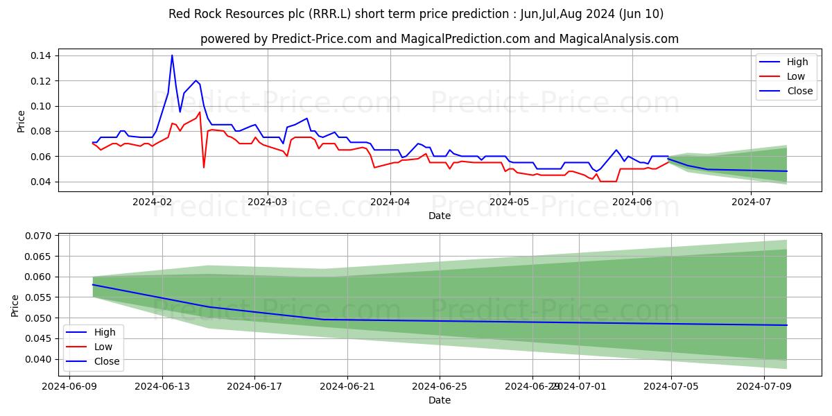 RED ROCK RESOURCES PLC ORD 0.01 stock short term price prediction: May,Jun,Jul 2024|RRR.L: 0.098