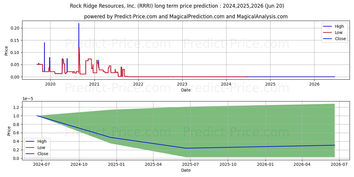 ROCK RIDGE RESOURCES INC stock long term price prediction: 2024,2025,2026|RRRI: 0