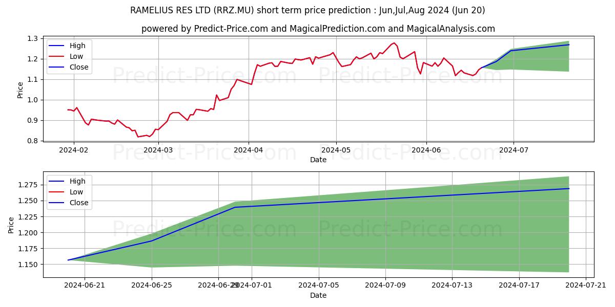 RAMELIUS RES LTD stock short term price prediction: Jul,Aug,Sep 2024|RRZ.MU: 2.13