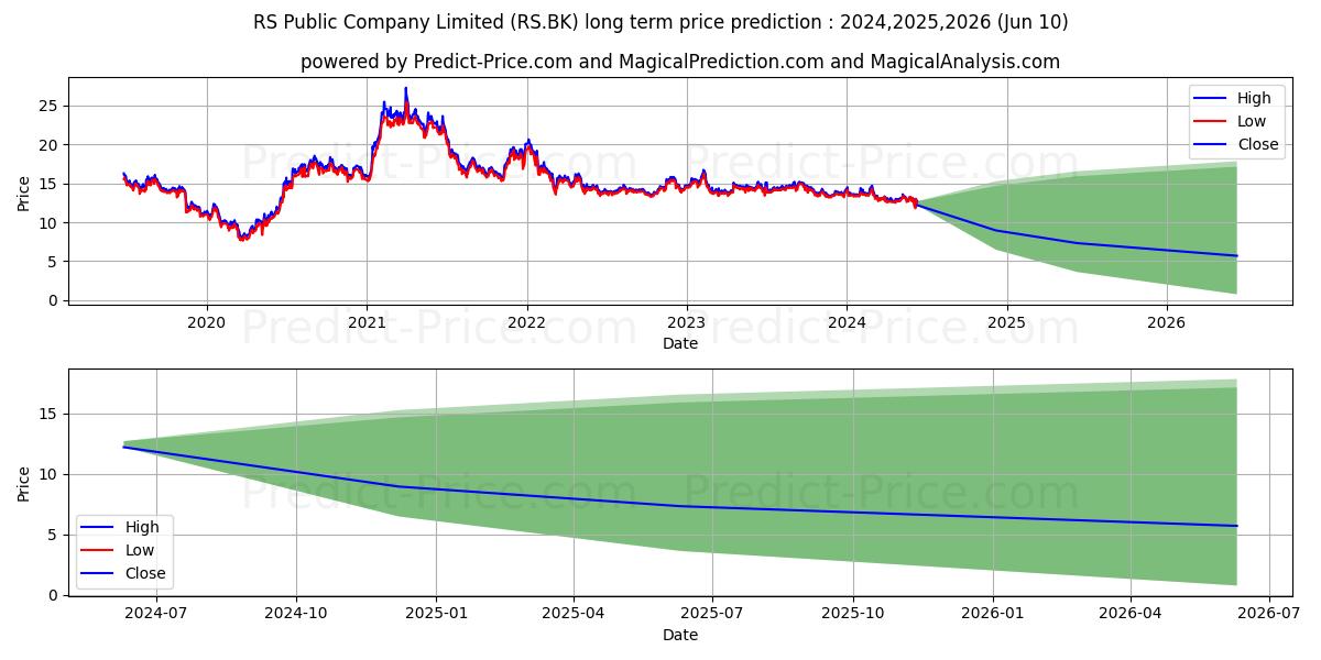 RS PUBLIC COMPANY LIMITED stock long term price prediction: 2024,2025,2026|RS.BK: 18.8499