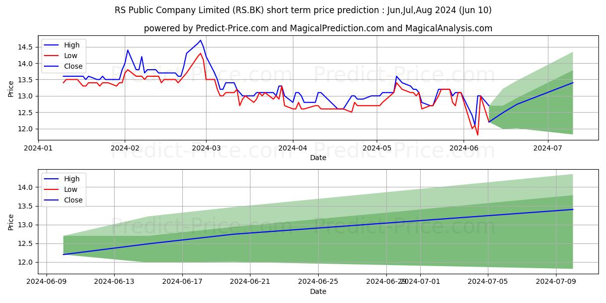 RS PUBLIC COMPANY LIMITED stock short term price prediction: May,Jun,Jul 2024|RS.BK: 18.85